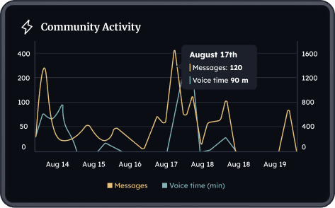 Messages sent (last 7 days) chart
